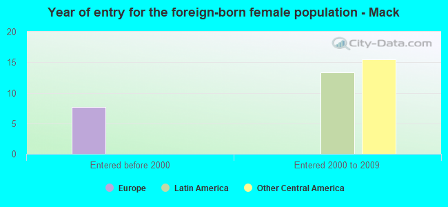 Year of entry for the foreign-born female population - Mack