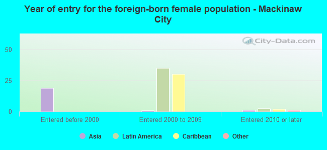 Year of entry for the foreign-born female population - Mackinaw City