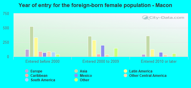 Year of entry for the foreign-born female population - Macon