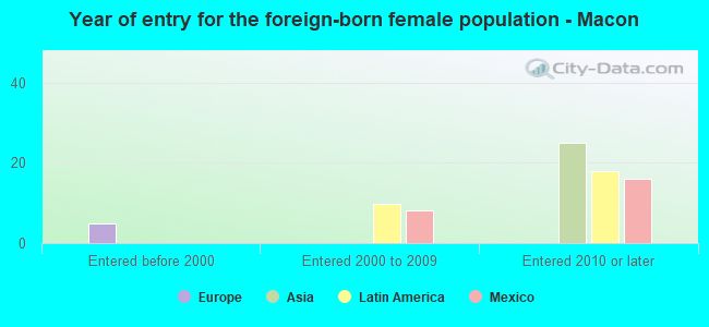 Year of entry for the foreign-born female population - Macon