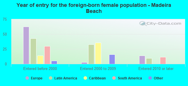 Year of entry for the foreign-born female population - Madeira Beach
