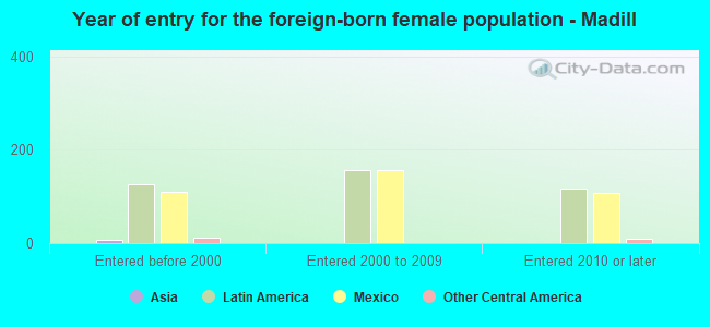 Year of entry for the foreign-born female population - Madill