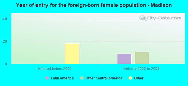 Year of entry for the foreign-born female population - Madison