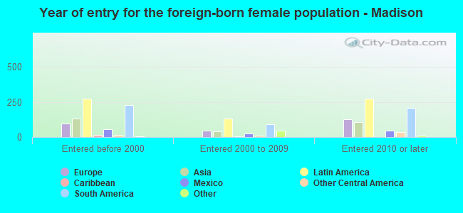 Year of entry for the foreign-born female population - Madison