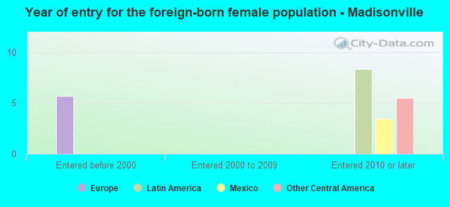 Year of entry for the foreign-born female population - Madisonville