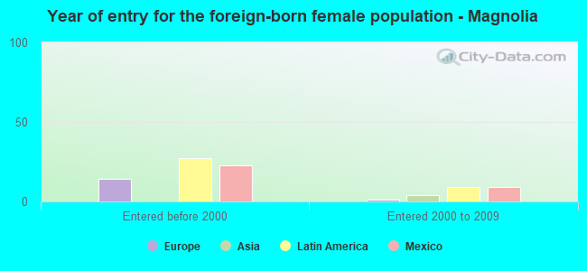 Year of entry for the foreign-born female population - Magnolia