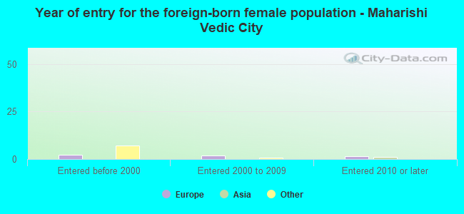 Year of entry for the foreign-born female population - Maharishi Vedic City