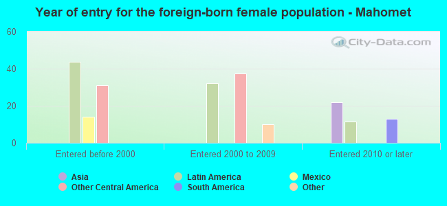 Year of entry for the foreign-born female population - Mahomet