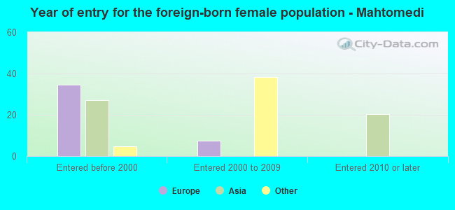 Year of entry for the foreign-born female population - Mahtomedi