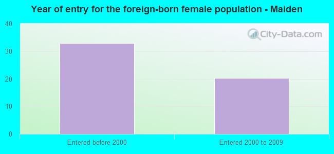 Year of entry for the foreign-born female population - Maiden