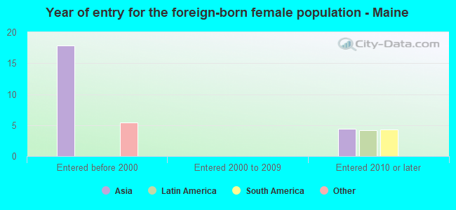 Year of entry for the foreign-born female population - Maine