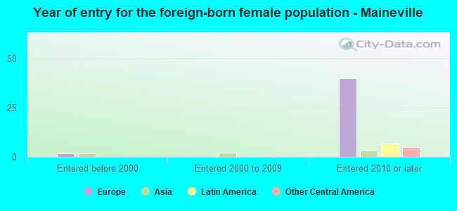 Year of entry for the foreign-born female population - Maineville