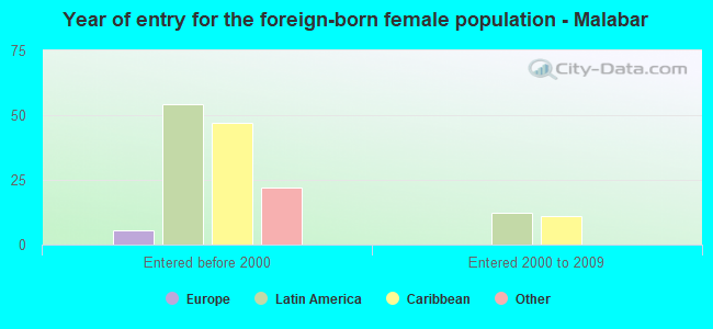 Year of entry for the foreign-born female population - Malabar