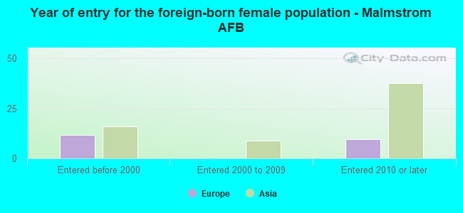 Year of entry for the foreign-born female population - Malmstrom AFB