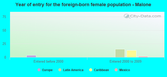 Year of entry for the foreign-born female population - Malone