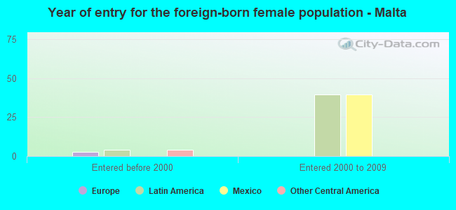 Year of entry for the foreign-born female population - Malta