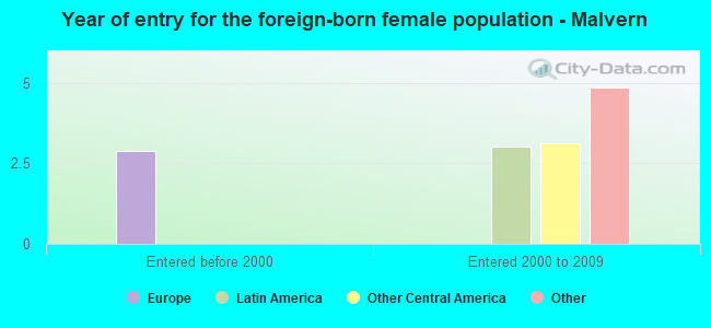 Year of entry for the foreign-born female population - Malvern