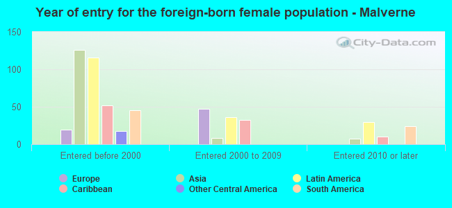 Year of entry for the foreign-born female population - Malverne