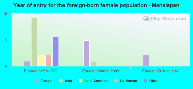 Year of entry for the foreign-born female population - Manalapan