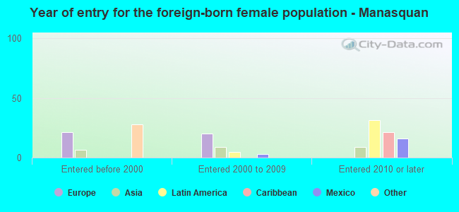 Year of entry for the foreign-born female population - Manasquan