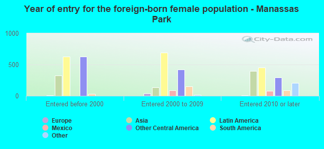 Year of entry for the foreign-born female population - Manassas Park