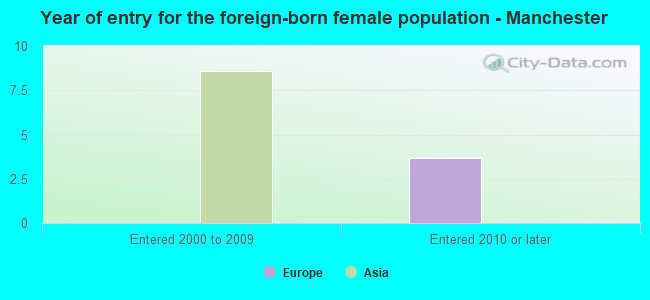 Year of entry for the foreign-born female population - Manchester