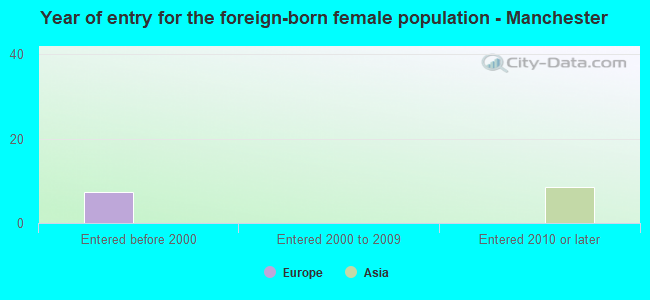 Year of entry for the foreign-born female population - Manchester