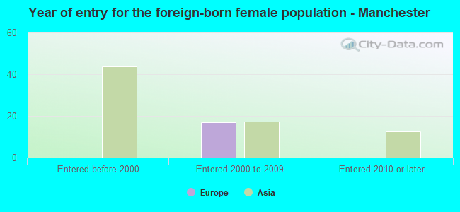 Year of entry for the foreign-born female population - Manchester