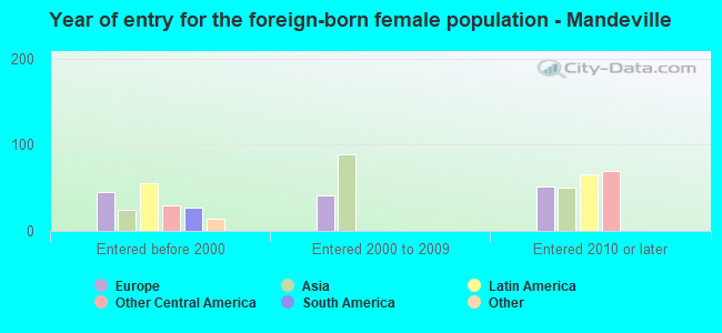 Year of entry for the foreign-born female population - Mandeville
