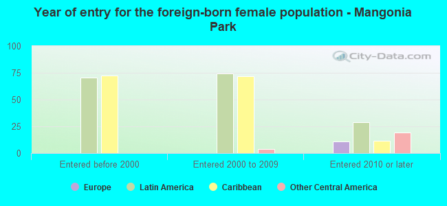 Year of entry for the foreign-born female population - Mangonia Park