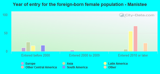 Year of entry for the foreign-born female population - Manistee