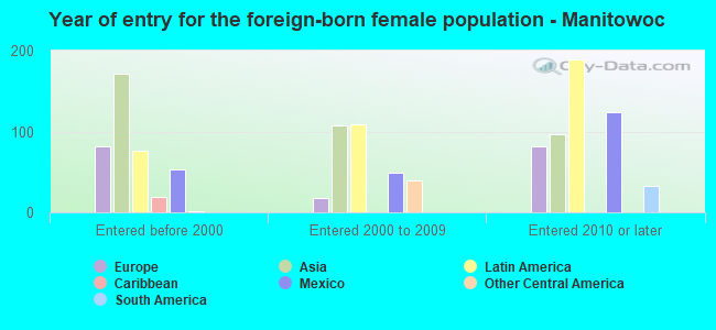 Year of entry for the foreign-born female population - Manitowoc