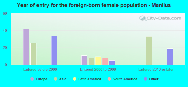Year of entry for the foreign-born female population - Manlius