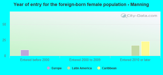 Year of entry for the foreign-born female population - Manning