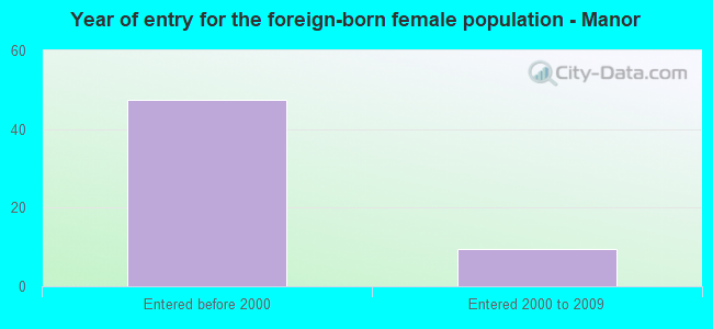 Year of entry for the foreign-born female population - Manor