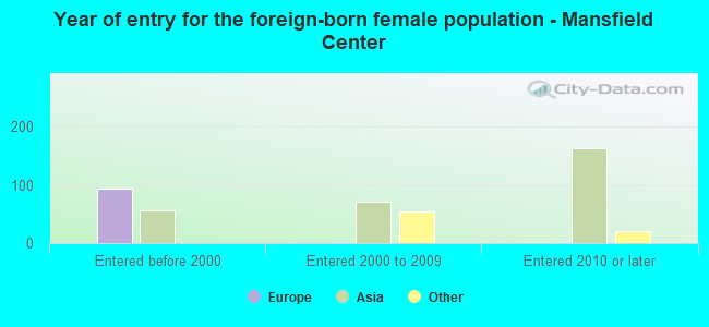 Year of entry for the foreign-born female population - Mansfield Center