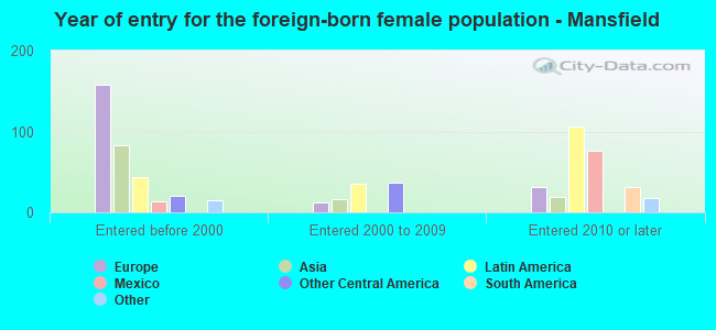 Year of entry for the foreign-born female population - Mansfield