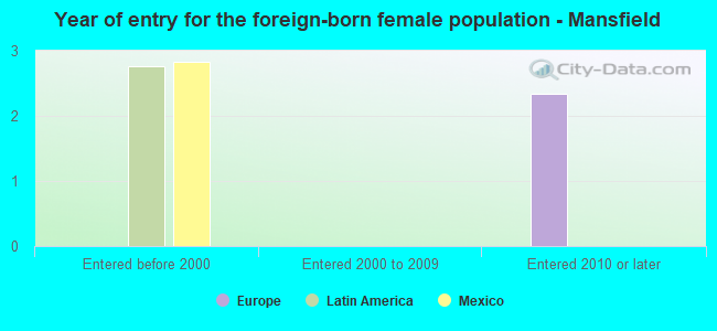 Year of entry for the foreign-born female population - Mansfield