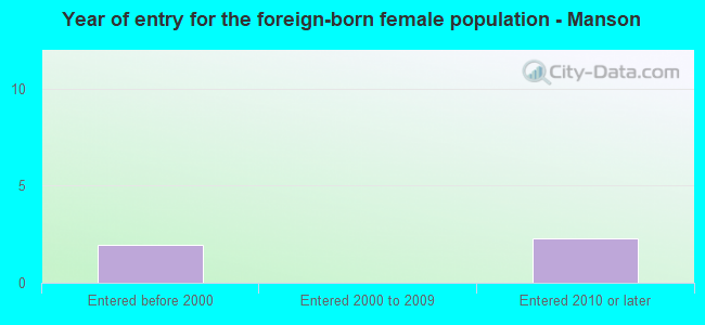 Year of entry for the foreign-born female population - Manson