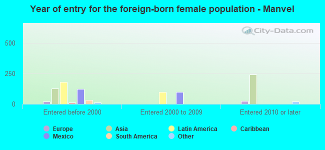 Year of entry for the foreign-born female population - Manvel