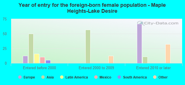 Year of entry for the foreign-born female population - Maple Heights-Lake Desire