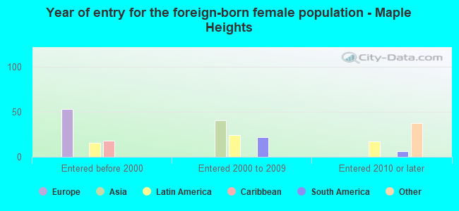 Year of entry for the foreign-born female population - Maple Heights