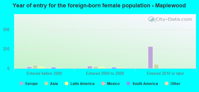 Year of entry for the foreign-born female population - Maplewood