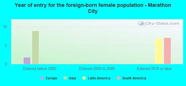 Year of entry for the foreign-born female population - Marathon City