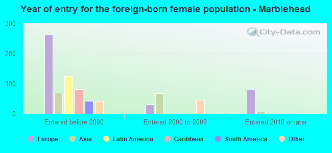 Year of entry for the foreign-born female population - Marblehead
