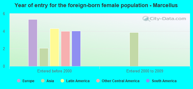 Year of entry for the foreign-born female population - Marcellus