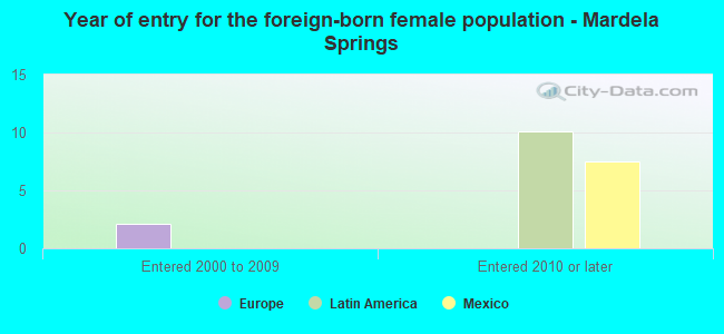 Year of entry for the foreign-born female population - Mardela Springs