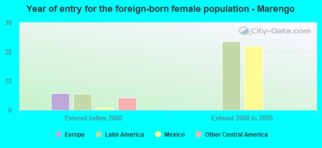 Year of entry for the foreign-born female population - Marengo