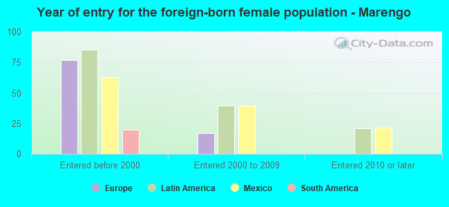 Year of entry for the foreign-born female population - Marengo