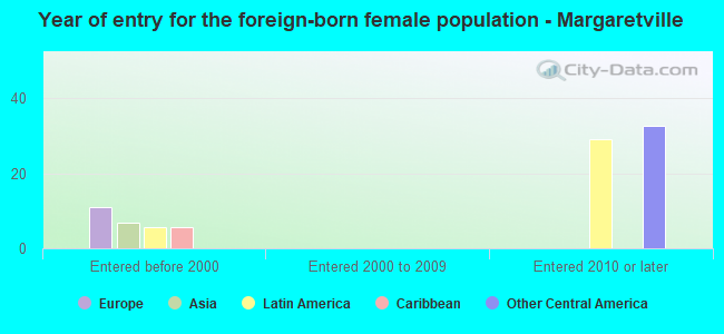 Year of entry for the foreign-born female population - Margaretville